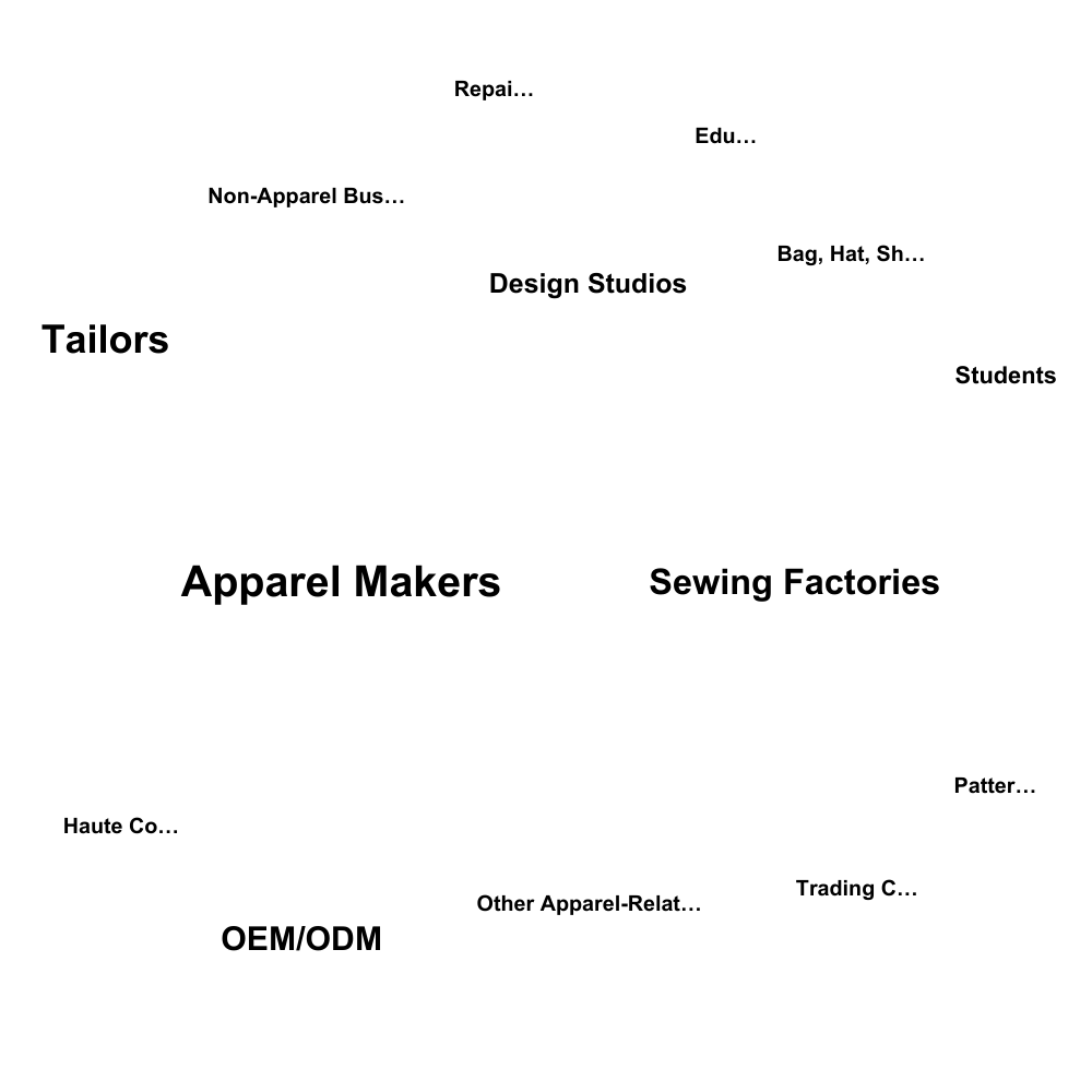 Customer Industry Distribution On ApparelX